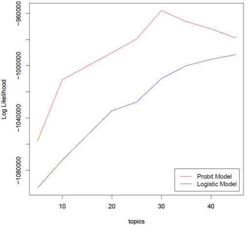 Figure 1. Log likelihood as a function of the number of topics.          
