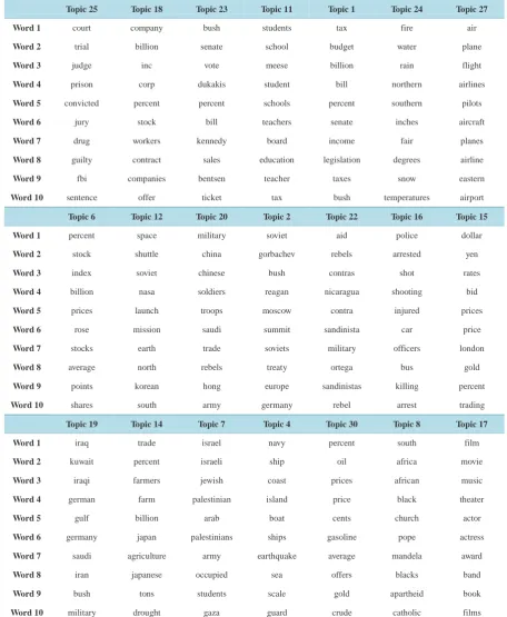 Table 2. Representation of topics discovered by our method.                                                        