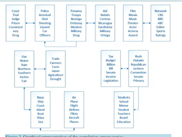 Figure 2. Graphical representation of the correlation among topics.                              