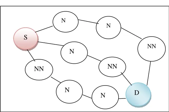 Fig-1: Formation of cluster in MANET 