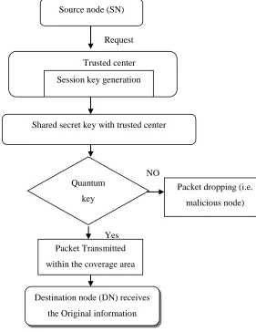Fig 3. Flow process of quantum based key distribution 