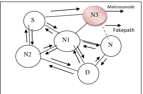 Fig 4 Malicious node behavior 