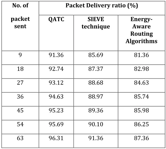 Table 2 Tabulation for packet delivery ratio 