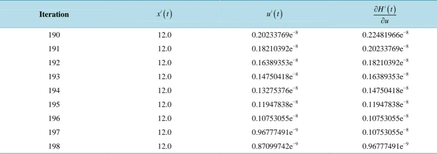 Table of Results for Problem 
