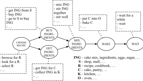 Figure 2: An example for text-to-script mapping in theBAKING A CAKE scenario
