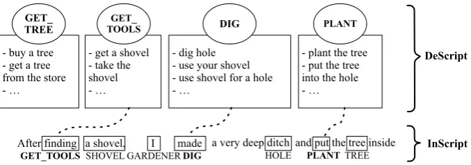 Figure 3: An example annotation in InScript (lower part), and the corresponding paraphrase sets from DeScript (upper part),for the PLANTING A TREE scenario.