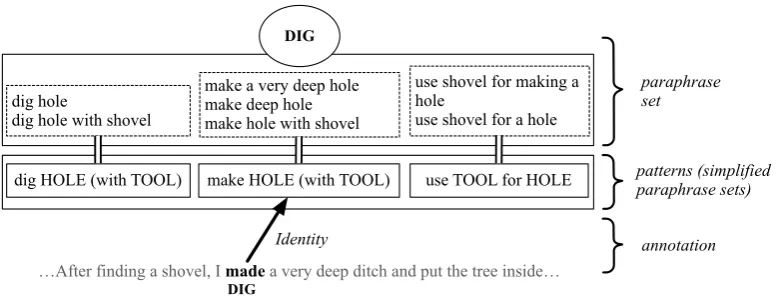 Figure 4: Combining the EDs in the DIG event into patterns (upper part) and the actual verb annotation (lower part).