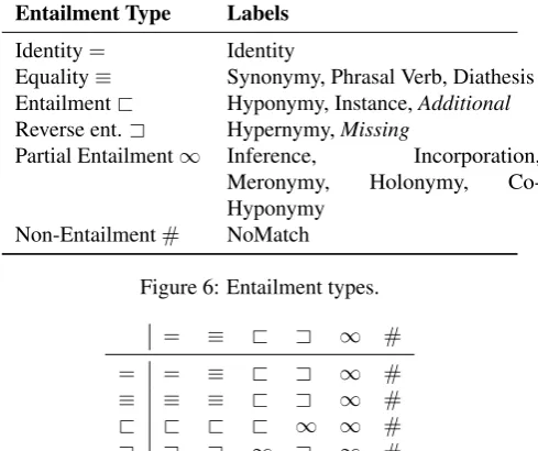 Figure 7: Combination table for lexical entailment classes.
