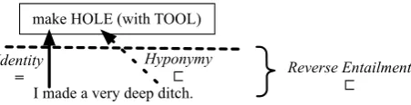 Figure 8: One fully labeled event instance, with composition-ally derived clausal entailment label (Reverse Entailment).
