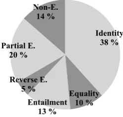 Figure 9: Distribution of composed labels.