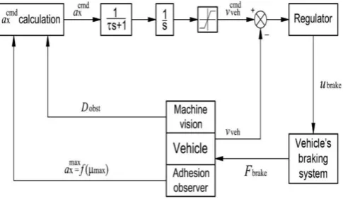 Table-I: Parameters for the model of vehicle dynamics 
