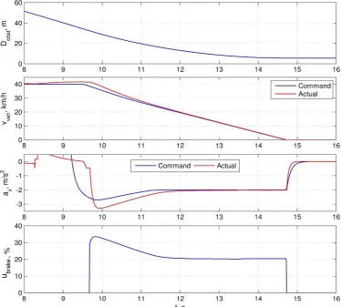 Fig. 2. Results of the automated braking simulation  