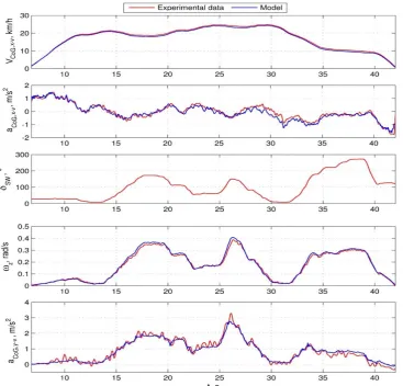 Fig. 4. Comparison between the simulation results and the experimental data for a maneuver performed at the test  track by a human driver 