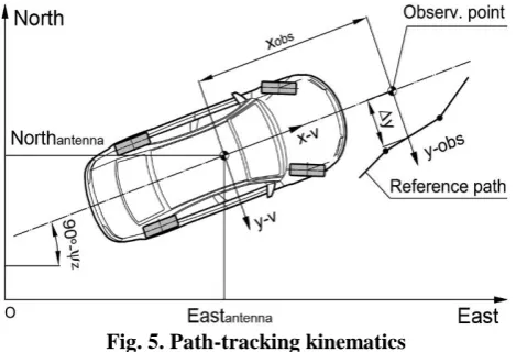 Fig. 5. Path-tracking kinematics 
