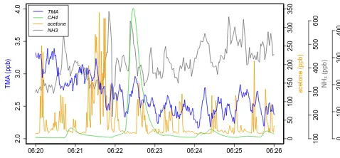 Figure 1. High-resolution time series of acetone, NH3, and TMA(8 s moving average) during measurements in front of the mouth ofa ruminating cow at the outdoor yard on 28 July 2011; the averageTMA : NH3 ratio for this period was 0.65 %.