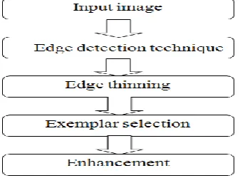Fig -1: Block diagram of  Edge detection 