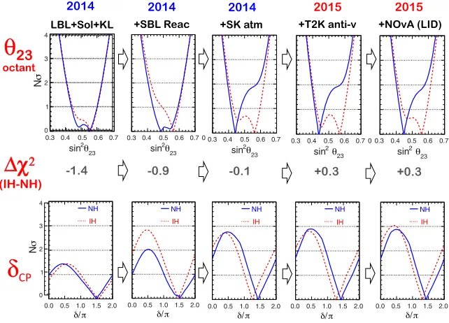Figure 1. Global neutrino data analysis, with preliminary updates with respect to [CP-violating phase3]