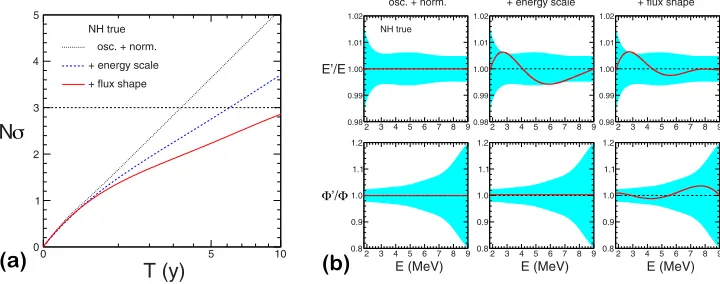 Figure 2. JUNO prospective data analysis for true NH (from [parameters and ﬂux normalization errors (osc.+norm), plus energy scale uncertaintiesﬂux shape uncertaintiesshown, see [proﬁles for prospective 5-yr data-taking, overlaid to the current8])