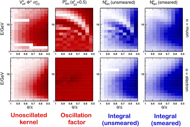 Figure 3. Breakdown of the main ingredients of muon (upper panels) and electron (lower panels) spectra in PINGUresolutions (unsmeared) and ﬁnally for realistic resolutions (smeared)
