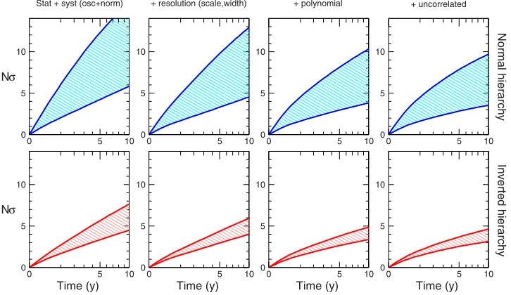 Figure 4.√linearly for purely statistical errors. From left to right, the ﬁt includes the following systematic errors: oscillationand normalization uncertainties, energy scale and resolution width errors, polynomial shape systematics (with upto quartic ter