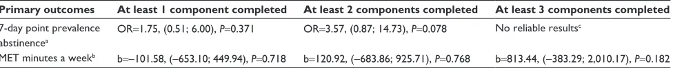 Table 5 Corrected effects of the per protocol analyses for primary outcomes