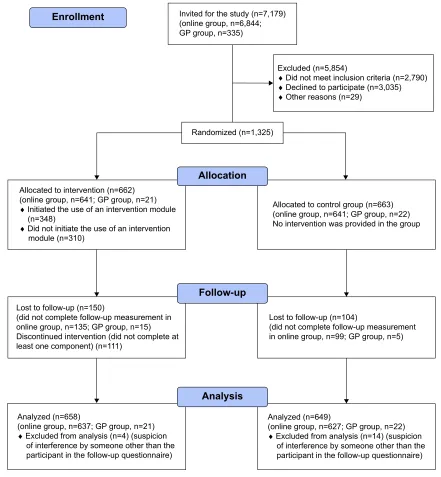 Figure 1 Consolidated standards of reporting Trials diagram.Abbreviation: gP, general practice.
