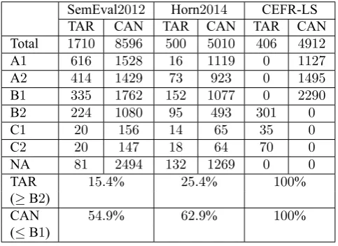 Table 5: CEFR levels of target and candidate words, where“TAR” and “CAN” abbreviate “target” and “candidate,” re-spectively.