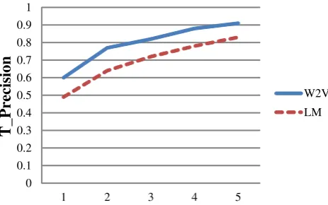Figure 1: T_Precision curve for LM and W2V againsttop n