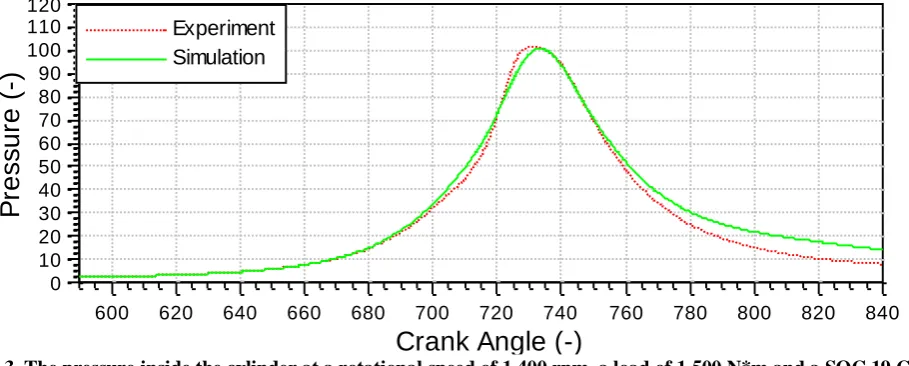 Fig. 3. The pressure inside the cylinder at a rotational speed of 1,400 rpm, a load of 1,500 N*m and a SOC 19 CAD Crank Angle (-) before TDC  