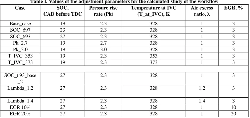 Table I. Values of the adjustment parameters for the calculated study of the workflow SOC, Pressure rise Temperature at IVC Air excess 