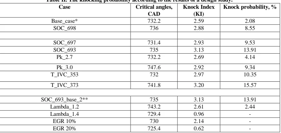 Table II. The knocking probability according to the results of a design study. Case Critical angles, Knock Index Knock probability, % 