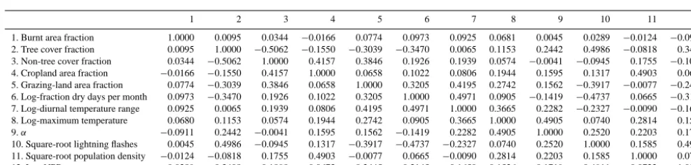 Table A1. Cross-correlation matrix of all variables used for model ﬁtting. We show Spearman’s ρ coefﬁcients.