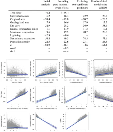 Table 2. Regression coefﬁcients from each of the three models. Non-signiﬁcant values (P > 0.05) in parentheses.