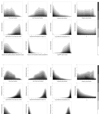 Figure 3. Emergent patterns: observed burnt area and predicted probabilities plotted against each predictor variable in turn