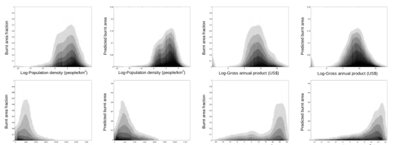Figure 4. Emergent patterns: predicted probabilities against mean annual temperature (MAT), mean annual precipitation (MAP), ln (popu-lation density) and ln (GDP per unit area)