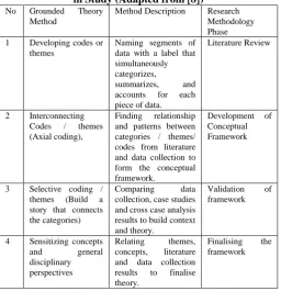 Table 1: Grounded Theory Methodology and Application in Study (Adapted from [8]) 