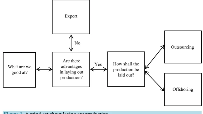 Figure 1. A mind-set about laying out production. 