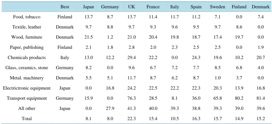 Table 1. Productivity changes if automation as in the most automated country. Percent