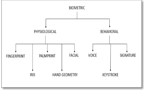 Figure 1: Biometric Technology 