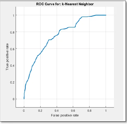 Figure 9: ROC Curve of K Nearest Neighbor Classifier  