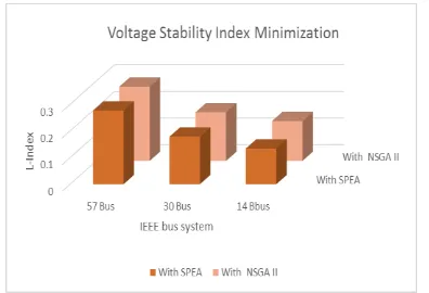 Fig. 10  Voltage profile using SPEA and  NSGA-II method For 57  bus system 