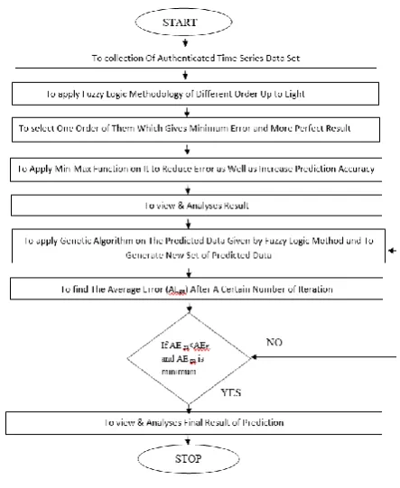 Table 6. Actual data and higher order predicted data 