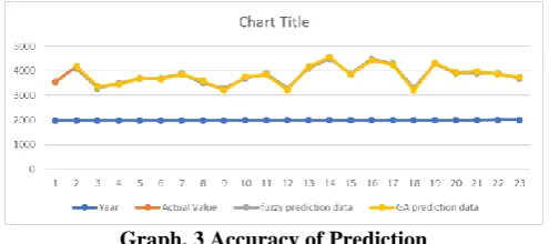 Table 8. Actual Data to Predicted Data Using Fuzzy Logic with Genetic Algorithm 