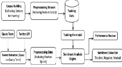 Figure 1: Architecture of existing system 