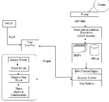 Figure 2: Architecture of the proposed system. 