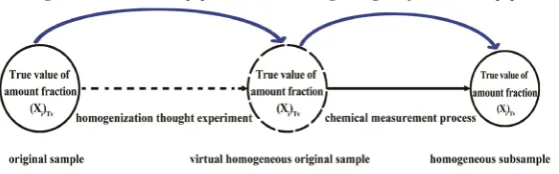 Figure 2 shows the relationship between the sample molecular population (microscopic scale) and measure-acquired