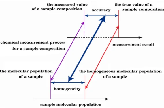 Figure 2. Schematic showing the relationship between the sample molecular population (microscopic scale) and measurement results (macroscopic scale)