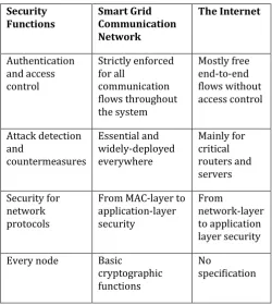 Table -1: Comparison of security requirements between smart grid and internet [10] 