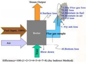 Fig 2: Losses occurring from boiler 