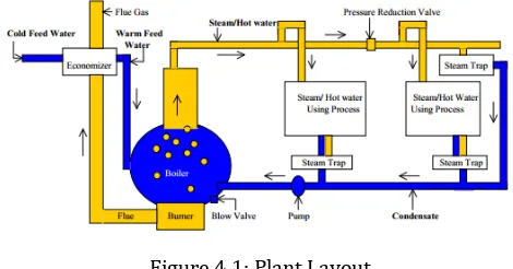 Figure 4.1: Plant Layout  